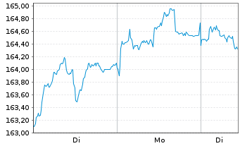 Chart iShsII-EO Gov.Bd 15-30yr U.ETF - 1 Woche