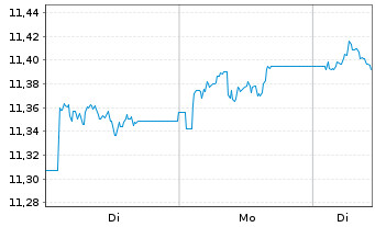 Chart iShsII-Core UK Gilts UCITS ETF - 1 Woche