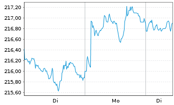 Chart iShares II-$ TIPS UCITS ETF - 1 Woche