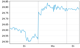 Chart iS.II-US Prop. Yield UCITS ETF - 1 Woche