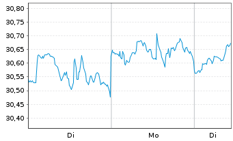 Chart iShsII-Listed Priv.Equ.U.ETF - 1 Woche