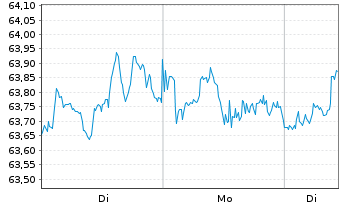 Chart iShsII-Global Water UCITS ETF - 1 Woche