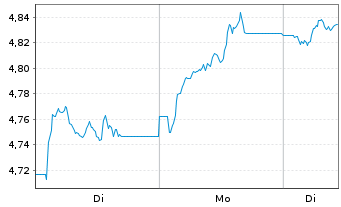 Chart iShsII-UK Property UCITS ETF GBP (Dist) o.N - 1 Woche