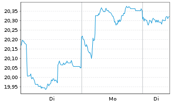 Chart GAM STAR - China Equity Registered Shs.USD Cl Acc. - 1 Woche