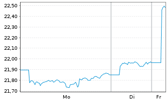 Chart iShares II-iShs BRIC 50 UC.ETF - 1 Woche