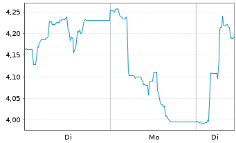 Chart Origin Enterprises PLC - 1 Woche