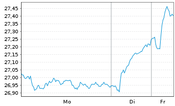 Chart iShsII-FTSE MIB U.ETF EUR Dist - 1 Week