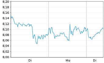 Chart iShsII-Gl.Clean Energy U.ETF - 1 Woche