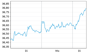 Chart iShsII-MSCI Europe UCITS ETF - 1 Woche