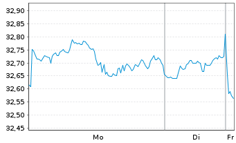 Chart I.M.III-I.FTSE RAFI Eur.UETF - 1 Woche