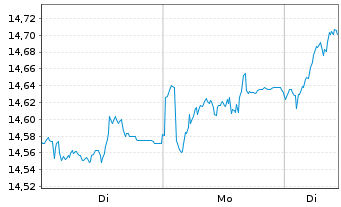 Chart I.M.III-I.FTSE RAFI Europ.UETF - 1 Woche
