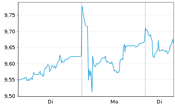 Chart I.M.III-I.FTSE RAFI E.M.UETF - 1 Woche
