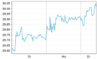 Chart I.M.III-I.FTSE R.A.W.3000 UETF - 1 Woche