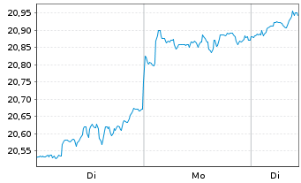 Chart iShsII-G.Timber&Forestry U.ETF - 1 Woche