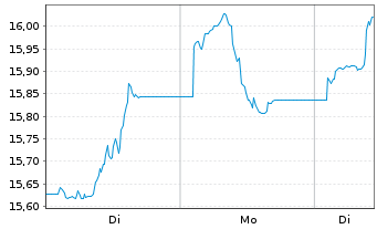 Chart iShsII-MSCI EM Lat.Am.U.ETF - 1 Woche