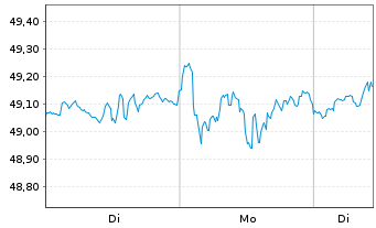 Chart iShsII-MSCI Wld Islamic U.ETF - 1 Woche