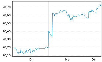 Chart iShsII-MSCI EM Islamic U.ETF - 1 Woche