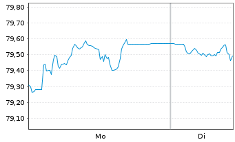 Chart iShs II-JPM.$ Em.Mkt.Bd UC.ETF - 1 Woche