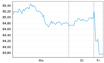 Chart iShsIII -S&P Sm.Cap 600 U.ETF - 1 Woche