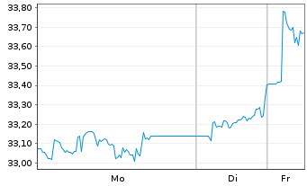 Chart iShsII-MSCI AC FE exJ.SC U.ETF - 1 Woche