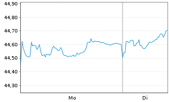 Chart iShs III-MSCI Jap.Sm.Cap U.ETF - 1 Woche