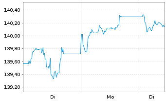 Chart iShsIII-Gl.Infl.L.Gov.Bd U.ETF - 1 Woche