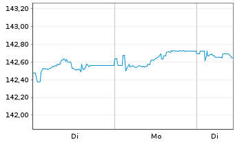 Chart iShsIII-EO Covered Bond U.ETF - 1 Woche