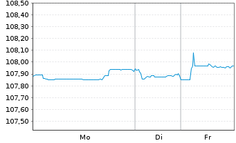 Chart IM III-Invesc.EO Cash 3M U.ETF - 1 Woche