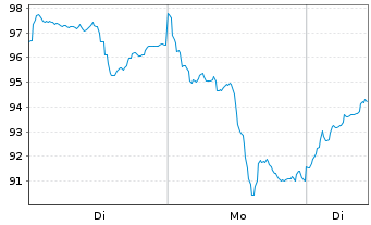 Chart L&G-L&G Gold Mining UCITS ETF - 1 Woche