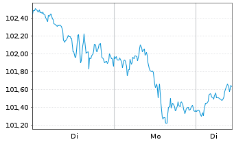 Chart L+G-L&G Ru.2000 US S.C.Q.UETF - 1 Woche