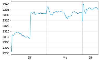 Chart E.I. Sturdza-Strat.China Panda Red.Shs EUR Hedg. - 1 Woche