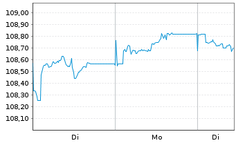 Chart iShsIII-EO Aggregate Bd U.ETF - 1 Woche
