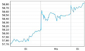 Chart I.M.-I.MSCI Emerging Mkts UETF - 1 Woche