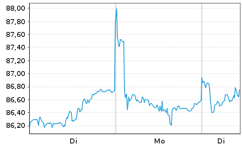 Chart iShsIII-MSCI EM Sm.Cap U.ETF - 1 Woche
