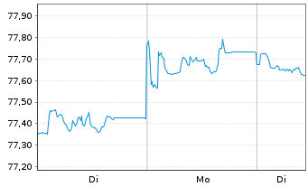 Chart iShsIII-Gl.Govt Bond UCITS ETF - 1 Woche