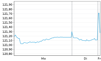 Chart iShsIII-Core EO Corp.Bd U.ETF - 1 Woche