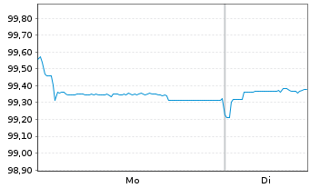 Chart iShsIII-EO Gov.Bd 0-1yr U.ETF - 1 Woche