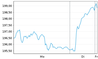 Chart I.M.-I.EUR.STOXX Op.Banks UETF - 1 Woche