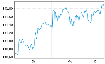 Chart Vanguard FTSE All-World U.ETF - 1 Week