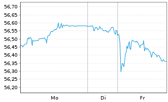 Chart SPDR Bloom.EO Gov.Bd U.ETF - 1 Woche