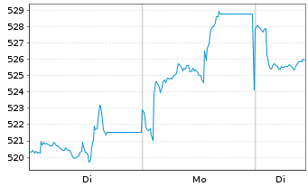 Chart InvescoMI S&P US Utili ETF - 1 Woche