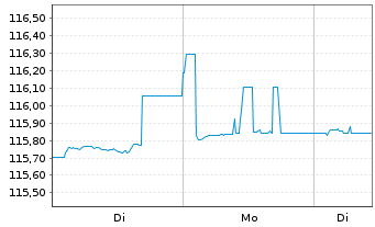 Chart iShs VII-EGBd1-3yr U.ETF EOAcc - 1 Woche