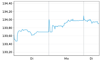 Chart iShs VII-EO G.Bd 3-7yr U.ETF - 1 Woche