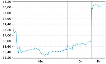 Chart Vanguard FTSE Em.Markets U.ETF - 1 Woche