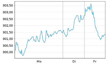 Chart iShs VII-MSCI UK Sm.Cap UC.ETF - 1 Woche