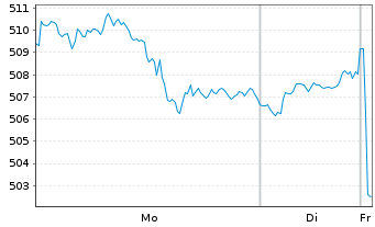 Chart iShs VII-MUSSCEEHC UC.ETF - 1 Week