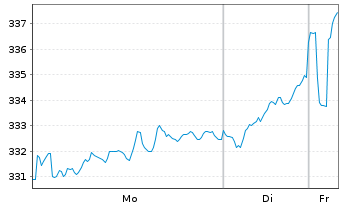 Chart iShs VII-MSCI EMU S.Cap UC.ETF - 1 Woche