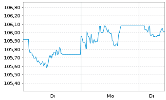 Chart iShs VII-$TBd1-3yr U.ETF DLAcc - 1 Woche