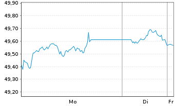 Chart SPDR Bloom.UK Gilt UETF - 1 Woche