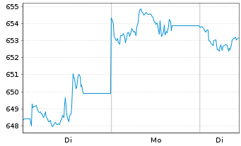 Chart InvescoMI S&P US HealthC ETF - 1 Woche